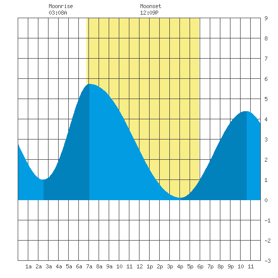 Alameda Creek tide chart for Saturday, February 22, 2025