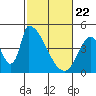 Alameda Creek tide chart for Saturday, February 22, 2025