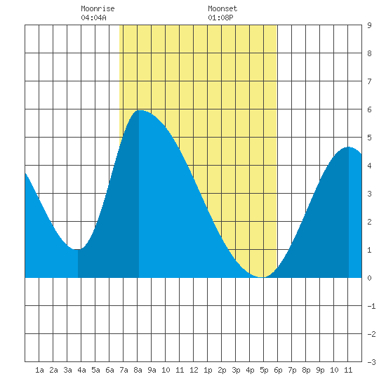 Alameda Creek tide chart for Sunday, February 23, 2025