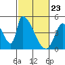 Alameda Creek tide chart for Sunday, February 23, 2025