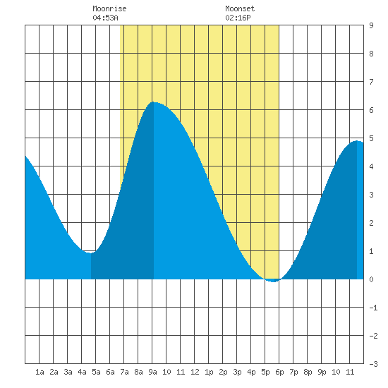 Alameda Creek tide chart for Monday, February 24, 2025