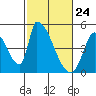 Alameda Creek tide chart for Monday, February 24, 2025