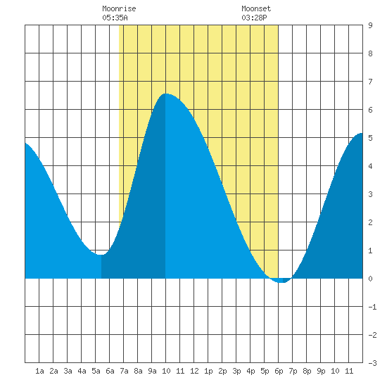 Alameda Creek tide chart for Tuesday, February 25, 2025