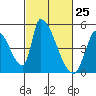Alameda Creek tide chart for Tuesday, February 25, 2025