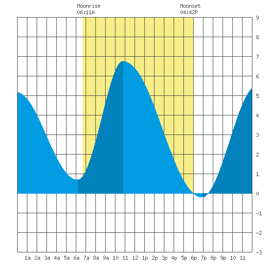 Alameda Creek tide chart for Wednesday, February 26, 2025