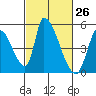 Alameda Creek tide chart for Wednesday, February 26, 2025