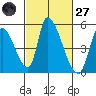 Alameda Creek tide chart for Thursday, February 27, 2025