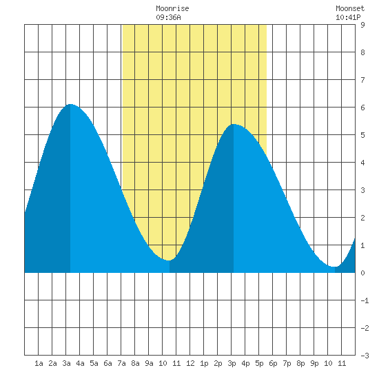 Alameda Creek tide chart for Sunday, February 2, 2025