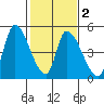Alameda Creek tide chart for Sunday, February 2, 2025