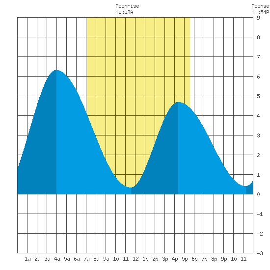 Alameda Creek tide chart for Monday, February 3, 2025