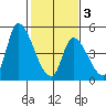 Alameda Creek tide chart for Monday, February 3, 2025