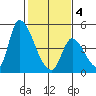 Alameda Creek tide chart for Tuesday, February 4, 2025