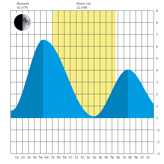 Alameda Creek tide chart for Wednesday, February 5, 2025