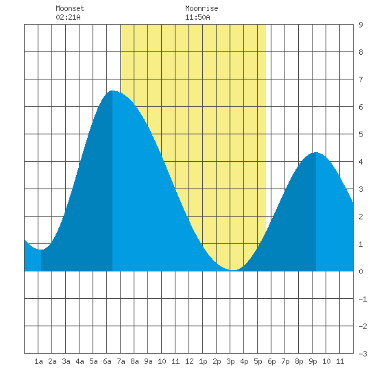 Alameda Creek tide chart for Thursday, February 6, 2025