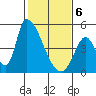Alameda Creek tide chart for Thursday, February 6, 2025