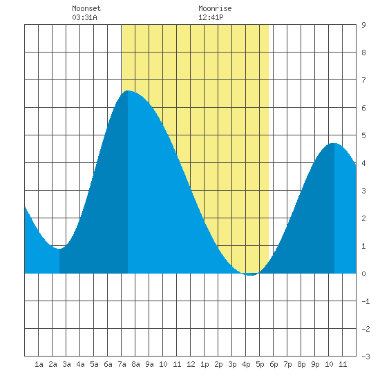 Alameda Creek tide chart for Friday, February 7, 2025