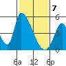 Alameda Creek tide chart for Friday, February 7, 2025