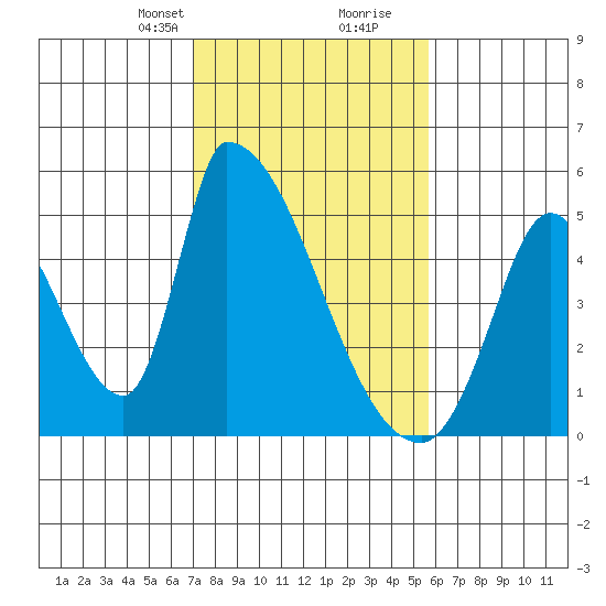 Alameda Creek tide chart for Saturday, February 8, 2025