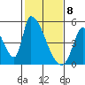 Alameda Creek tide chart for Saturday, February 8, 2025