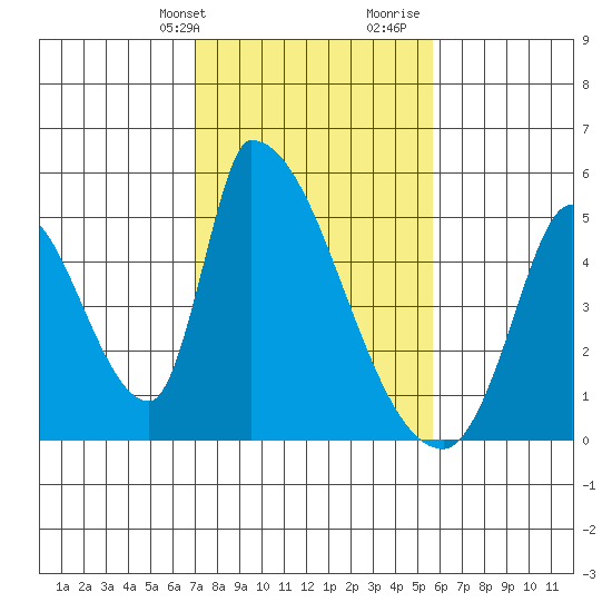 Alameda Creek tide chart for Sunday, February 9, 2025