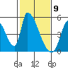 Alameda Creek tide chart for Sunday, February 9, 2025