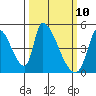 Alameda Creek tide chart for Monday, March 10, 2025