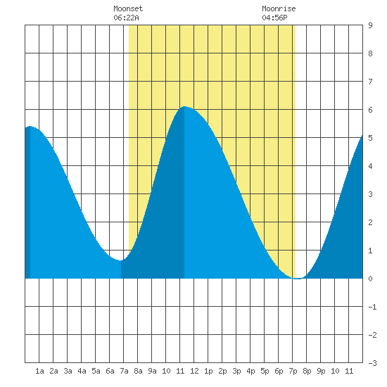 Alameda Creek tide chart for Tuesday, March 11, 2025