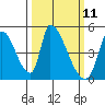 Alameda Creek tide chart for Tuesday, March 11, 2025