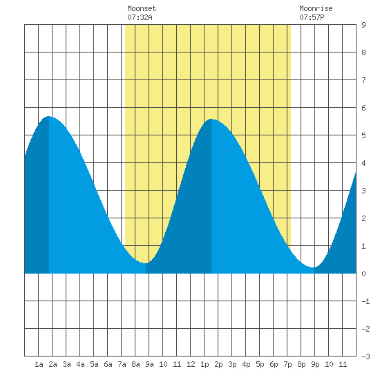 Alameda Creek tide chart for Friday, March 14, 2025
