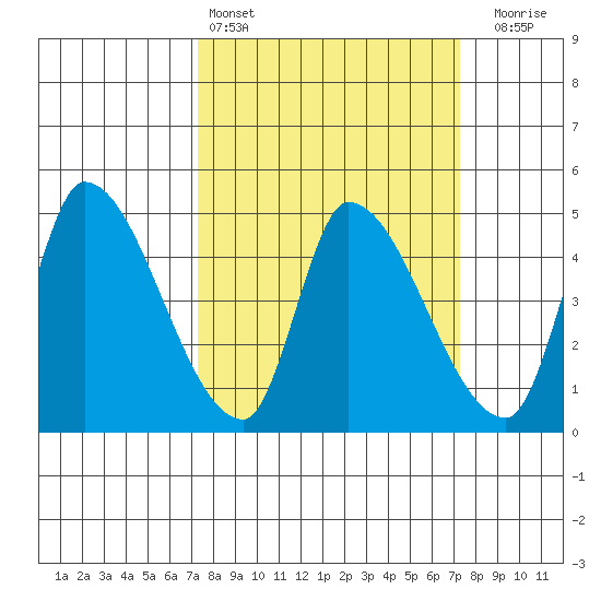 Alameda Creek tide chart for Saturday, March 15, 2025