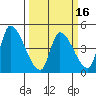 Alameda Creek tide chart for Sunday, March 16, 2025