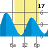 Alameda Creek tide chart for Monday, March 17, 2025
