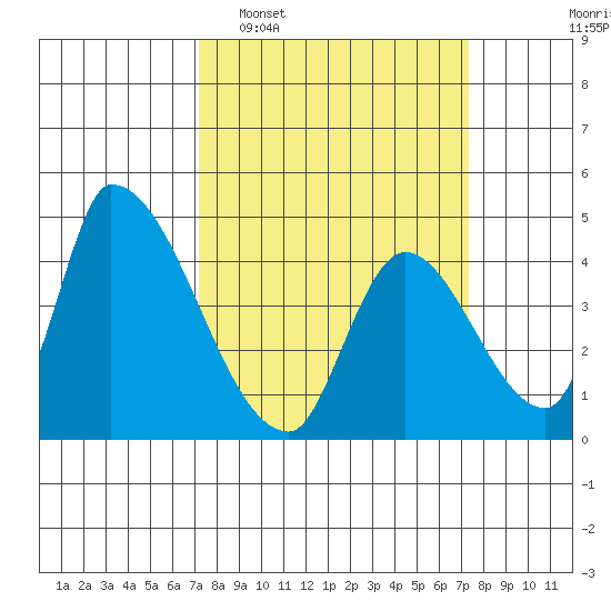 Alameda Creek tide chart for Tuesday, March 18, 2025