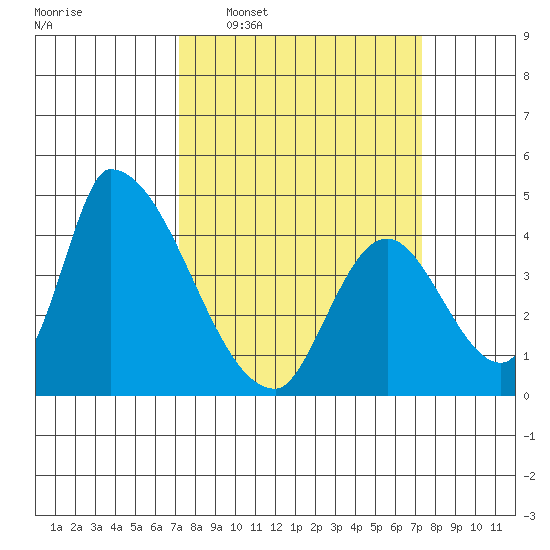 Alameda Creek tide chart for Wednesday, March 19, 2025