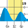 Alameda Creek tide chart for Wednesday, March 19, 2025