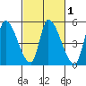 Alameda Creek tide chart for Saturday, March 1, 2025