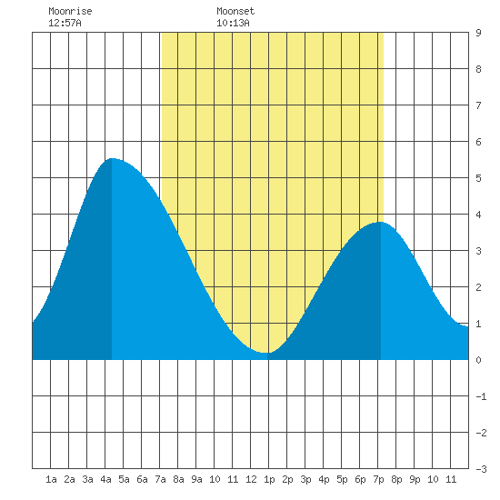 Alameda Creek tide chart for Thursday, March 20, 2025