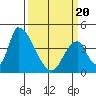 Alameda Creek tide chart for Thursday, March 20, 2025