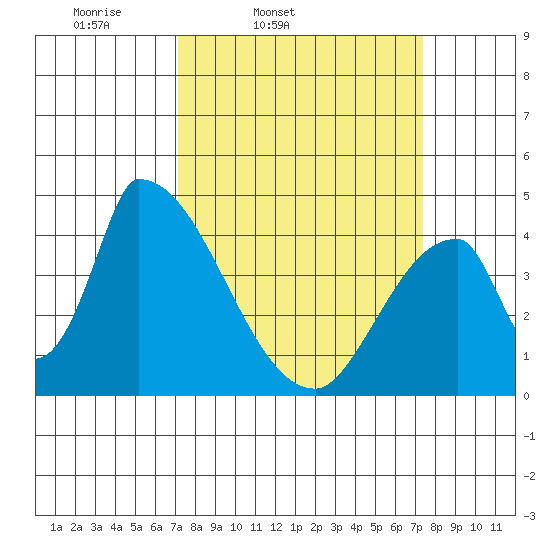 Alameda Creek tide chart for Friday, March 21, 2025