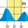 Alameda Creek tide chart for Friday, March 21, 2025