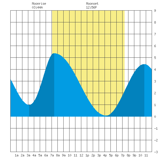 Alameda Creek tide chart for Sunday, March 23, 2025