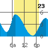 Alameda Creek tide chart for Sunday, March 23, 2025