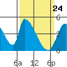 Alameda Creek tide chart for Monday, March 24, 2025