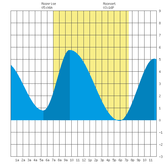 Alameda Creek tide chart for Tuesday, March 25, 2025