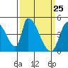 Alameda Creek tide chart for Tuesday, March 25, 2025