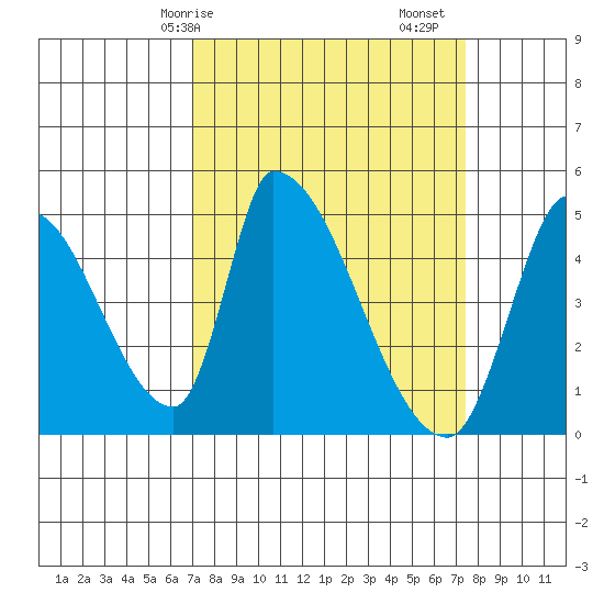 Alameda Creek tide chart for Wednesday, March 26, 2025