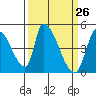 Alameda Creek tide chart for Wednesday, March 26, 2025