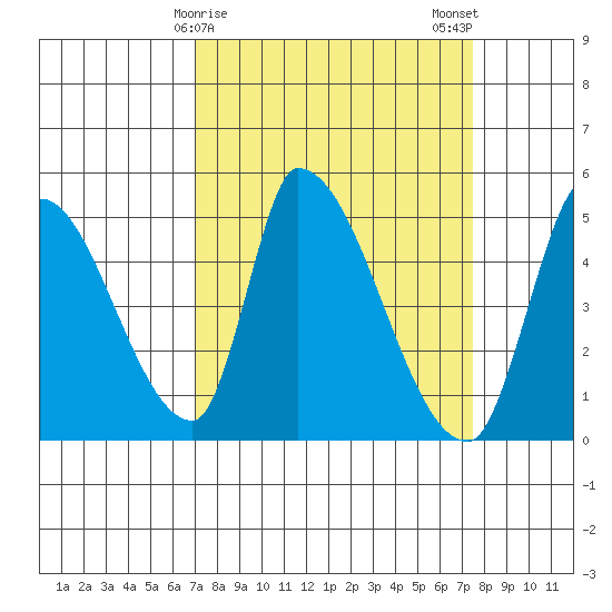 Alameda Creek tide chart for Thursday, March 27, 2025