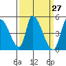Alameda Creek tide chart for Thursday, March 27, 2025