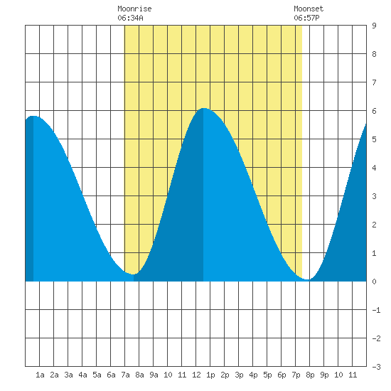 Alameda Creek tide chart for Friday, March 28, 2025